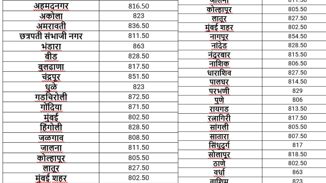 lpg rate